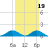 Tide chart for Mobbly Bayou, Florida on 2022/03/19