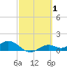 Tide chart for Mobbly Bayou, Florida on 2022/03/1