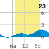 Tide chart for Mobbly Bayou, Florida on 2022/03/23
