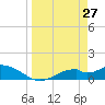 Tide chart for Mobbly Bayou, Florida on 2022/03/27