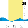 Tide chart for Mobbly Bayou, Florida on 2022/03/28