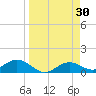 Tide chart for Mobbly Bayou, Florida on 2022/03/30