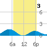 Tide chart for Mobbly Bayou, Florida on 2022/03/3