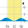 Tide chart for Mobbly Bayou, Florida on 2022/03/4