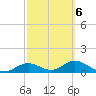 Tide chart for Mobbly Bayou, Florida on 2022/03/6