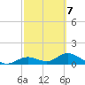 Tide chart for Mobbly Bayou, Florida on 2022/03/7