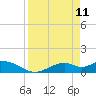 Tide chart for Mobbly Bayou, Florida on 2022/04/11