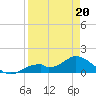 Tide chart for Mobbly Bayou, Florida on 2022/04/20