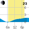 Tide chart for Mobbly Bayou, Florida on 2022/04/23