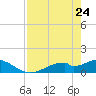 Tide chart for Mobbly Bayou, Florida on 2022/04/24