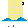 Tide chart for Mobbly Bayou, Florida on 2022/04/2