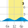 Tide chart for Mobbly Bayou, Florida on 2022/04/3