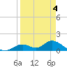 Tide chart for Mobbly Bayou, Florida on 2022/04/4