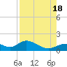 Tide chart for Mobbly Bayou, Florida on 2022/08/18