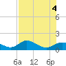 Tide chart for Mobbly Bayou, Florida on 2022/08/4