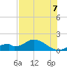Tide chart for Mobbly Bayou, Florida on 2022/08/7
