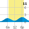 Tide chart for Mobbly Bayou, Florida on 2022/09/11