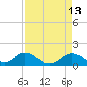 Tide chart for Mobbly Bayou, Florida on 2022/09/13