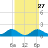Tide chart for Mobbly Bayou, Florida on 2022/09/27
