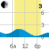Tide chart for Mobbly Bayou, Florida on 2022/09/3