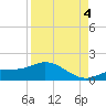 Tide chart for Mobbly Bayou, Florida on 2022/09/4