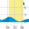Tide chart for Mobbly Bayou, florida on 2022/10/1