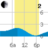 Tide chart for Mobbly Bayou, florida on 2022/10/2