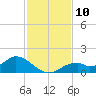 Tide chart for Mobbly Bayou, Florida on 2022/11/10