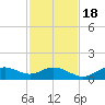 Tide chart for Mobbly Bayou, Florida on 2022/11/18