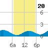 Tide chart for Mobbly Bayou, Florida on 2022/11/20