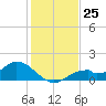 Tide chart for Mobbly Bayou, Florida on 2022/11/25