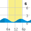 Tide chart for Mobbly Bayou, Florida on 2022/11/6