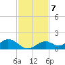 Tide chart for Mobbly Bayou, Florida on 2022/11/7