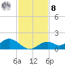 Tide chart for Mobbly Bayou, Florida on 2022/11/8