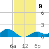 Tide chart for Mobbly Bayou, Florida on 2022/11/9