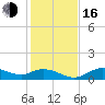 Tide chart for Mobbly Bayou, Florida on 2022/12/16