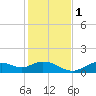 Tide chart for Mobbly Bayou, Florida on 2022/12/1