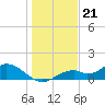 Tide chart for Mobbly Bayou, Florida on 2022/12/21