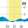 Tide chart for Mobbly Bayou, Florida on 2022/12/22
