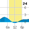 Tide chart for Mobbly Bayou, Florida on 2022/12/24