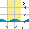 Tide chart for Mobbly Bayou, Florida on 2022/12/2