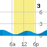 Tide chart for Mobbly Bayou, Florida on 2022/12/3
