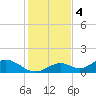 Tide chart for Mobbly Bayou, Florida on 2022/12/4