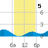 Tide chart for Mobbly Bayou, Florida on 2022/12/5