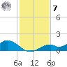 Tide chart for Mobbly Bayou, Florida on 2022/12/7