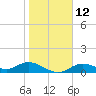 Tide chart for Mobbly Bayou, Florida on 2023/01/12