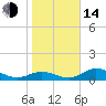 Tide chart for Mobbly Bayou, Florida on 2023/01/14