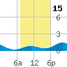 Tide chart for Mobbly Bayou, Florida on 2023/01/15