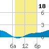 Tide chart for Mobbly Bayou, Florida on 2023/01/18