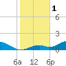 Tide chart for Mobbly Bayou, Florida on 2023/01/1